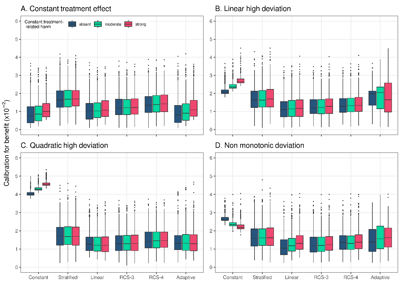 Calibration for benefit of the considered methods across 500 replications calculated in a simulated sample of size 500,000. True prediction AUC of 0.75 and sample size of 4,250.