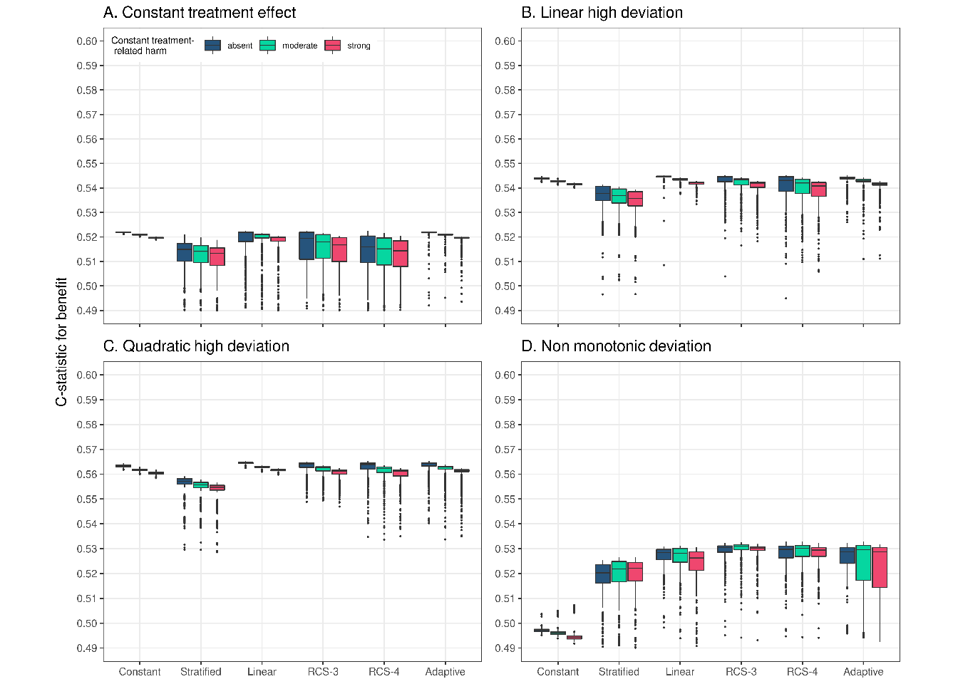 Discrimination for benefit of the considered methods across 500 replications calculated in a simulated samples of size 4,250. True prediction AUC of 0.75.