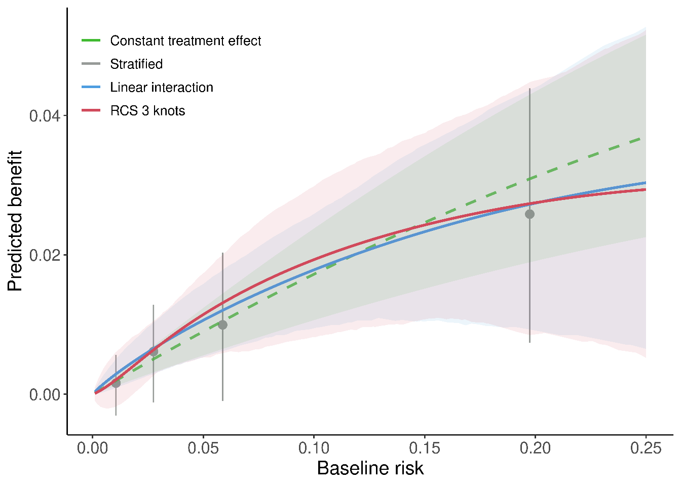 Individualized absolute benefit predictions based on baseline risk when using a constant treatment effect approach, a linear interaction approach and RCS smoothing using 3 knots. Risk stratified estimates of absolute benefit are presented within quartiles of baseline risk as reference.