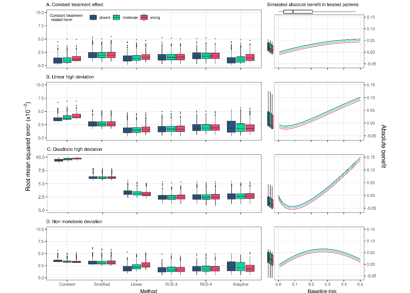 RMSE of the considered methods across 500 replications calculated in simulated samples 4,250. True prediction AUC of 0.85. RMSE was calculated on a super-population of size 500,000