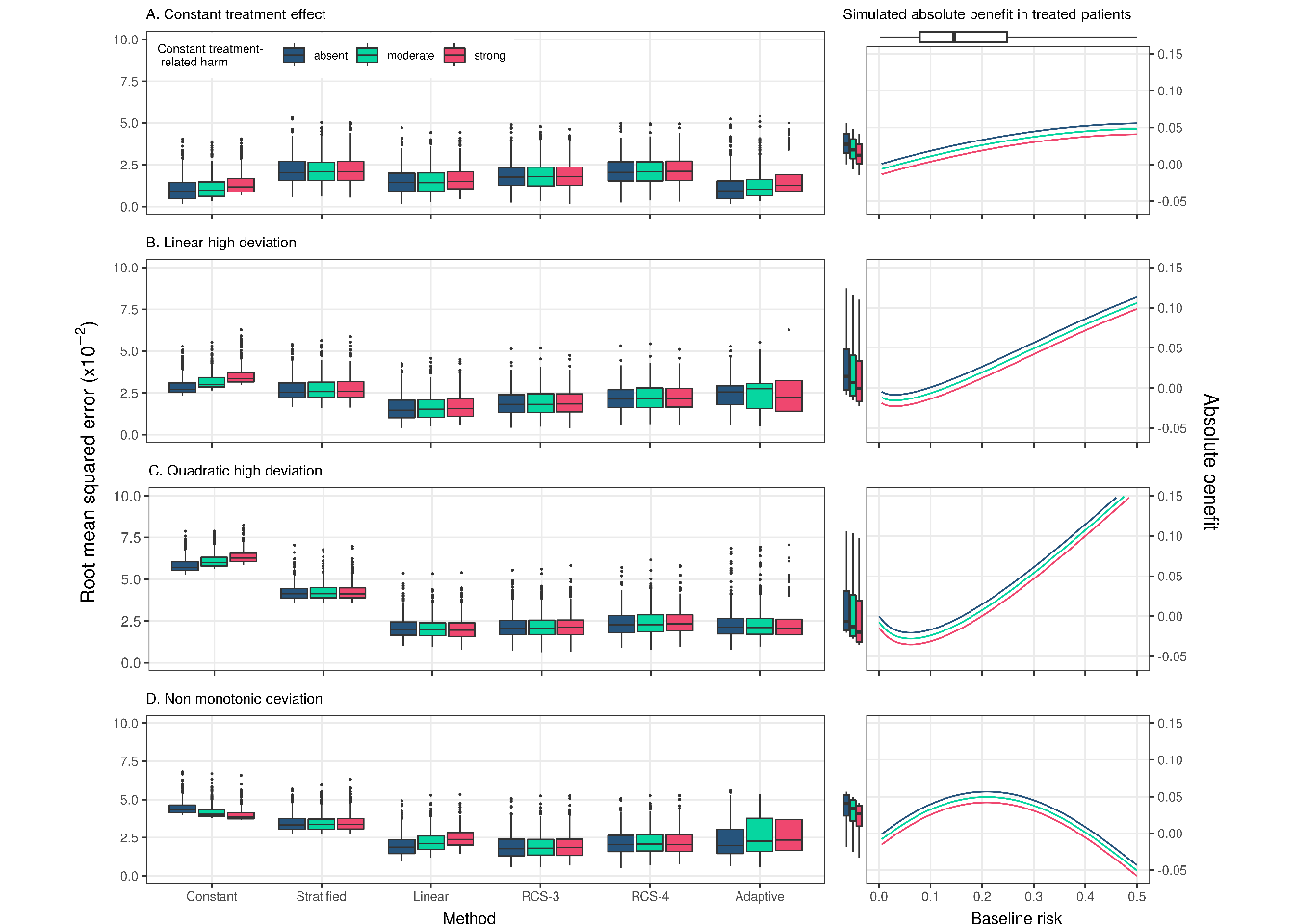 RMSE of the considered methods across 500 replications calculated from a simulated super-population of size 500,000. The scenario with true constant relative treatment effect (panel A) had a true prediction AUC of 0.75 and sample size of 4250. The RMSE is also presented for strong linear (panel B), strong quadratic (panel C), and non-monotonic (panel D) from constant relative treatment effects. Panels on the right side present the true relations between baseline risk (x-axis) and absolute treatment benefit (y-axis). The 2.5, 25, 50, 75, and 97.5 percentiles of the risk distribution are expressed by the boxplot on the top. The 2.5, 25, 50, 75, and 97.5 percentiles of the true benefit distributions are expressed by the boxplots on the side of the right-handside panel.