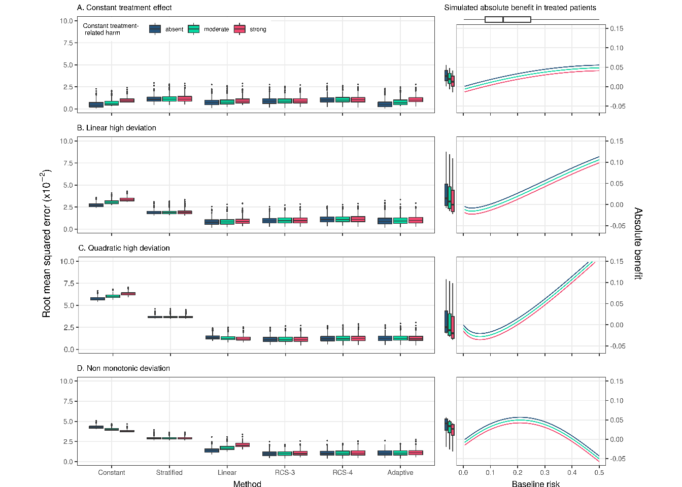 RMSE of the considered methods across 500 replications calculated in simulated samples of size 17,000 rather than 4,250 in Figure \ref{fig:rmsebase}. RMSE was calculated on a super-population of size 500,000