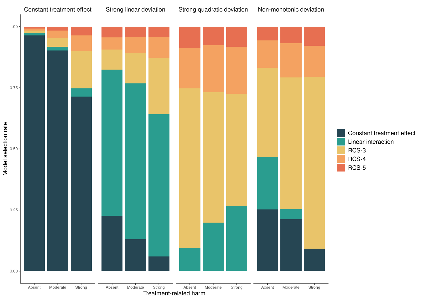 Model selection frequencies of the adaptive approach based on Akaike's Information Criterion across 500 replications. AUC is 0.85 rather than 0.75 in Figure \ref{fig:adaptiveBase}