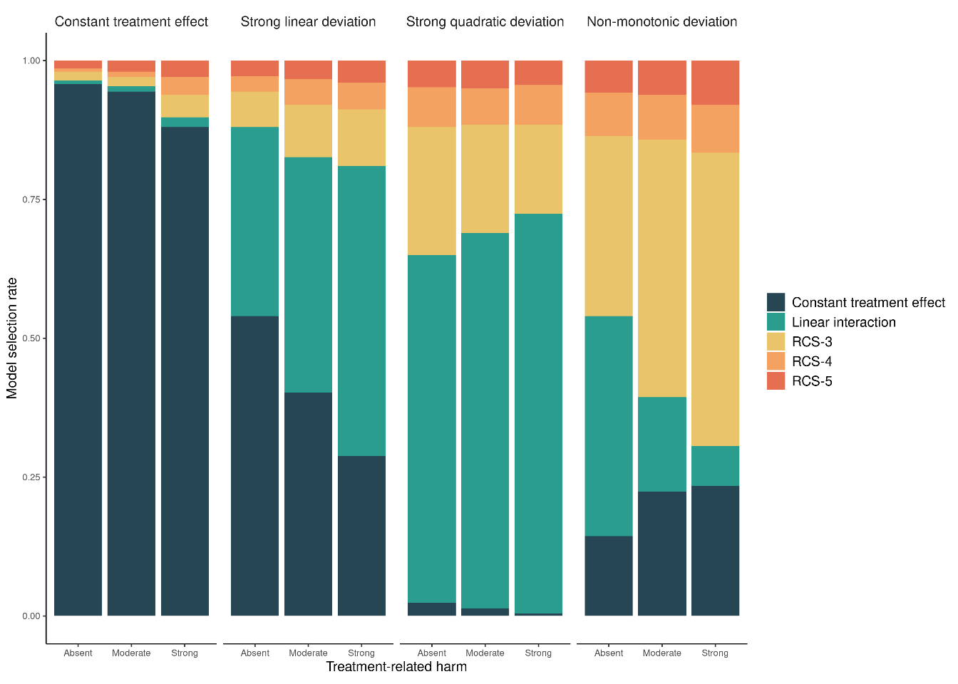 Model selection frequencies of the adaptive approach based on Akaike's Information Criterion across 500 replications. The scenario with the true constant relative treatment effect (first panel) had a true prediction AUC of 0.75 and sample size of 4,250. 