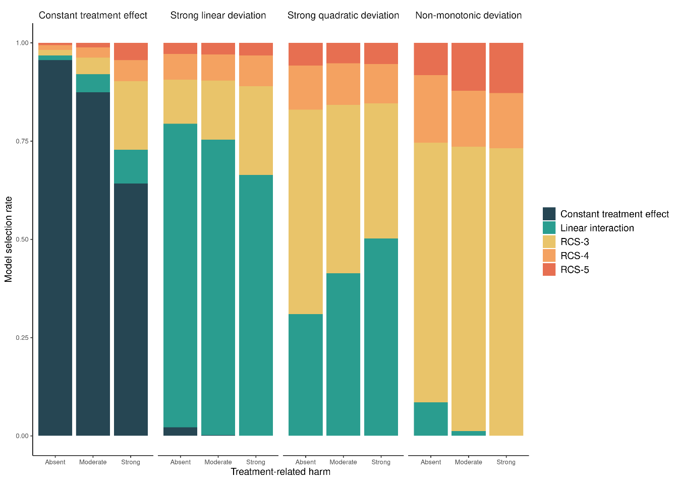 Model selection frequencies of the adaptive approach based on Akaike's Information Criterion across 500 replications. Sample size is 17,000 rather than 4,250 in Figure \ref{fig:adaptiveBase}