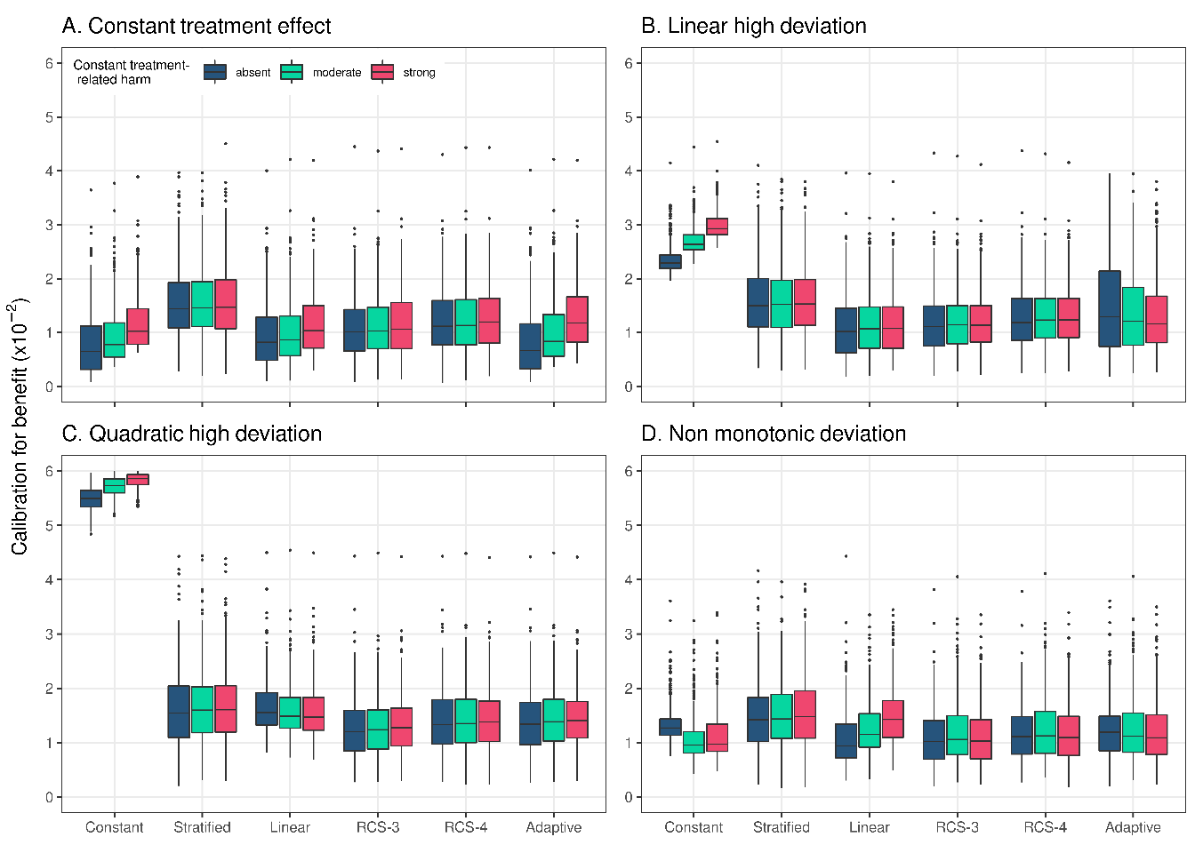 Calibration for benefit of the considered methods across 500 replications calculated in a simulated sample of size 500,000. True prediction AUC of 0.85 and sample size of 4,250