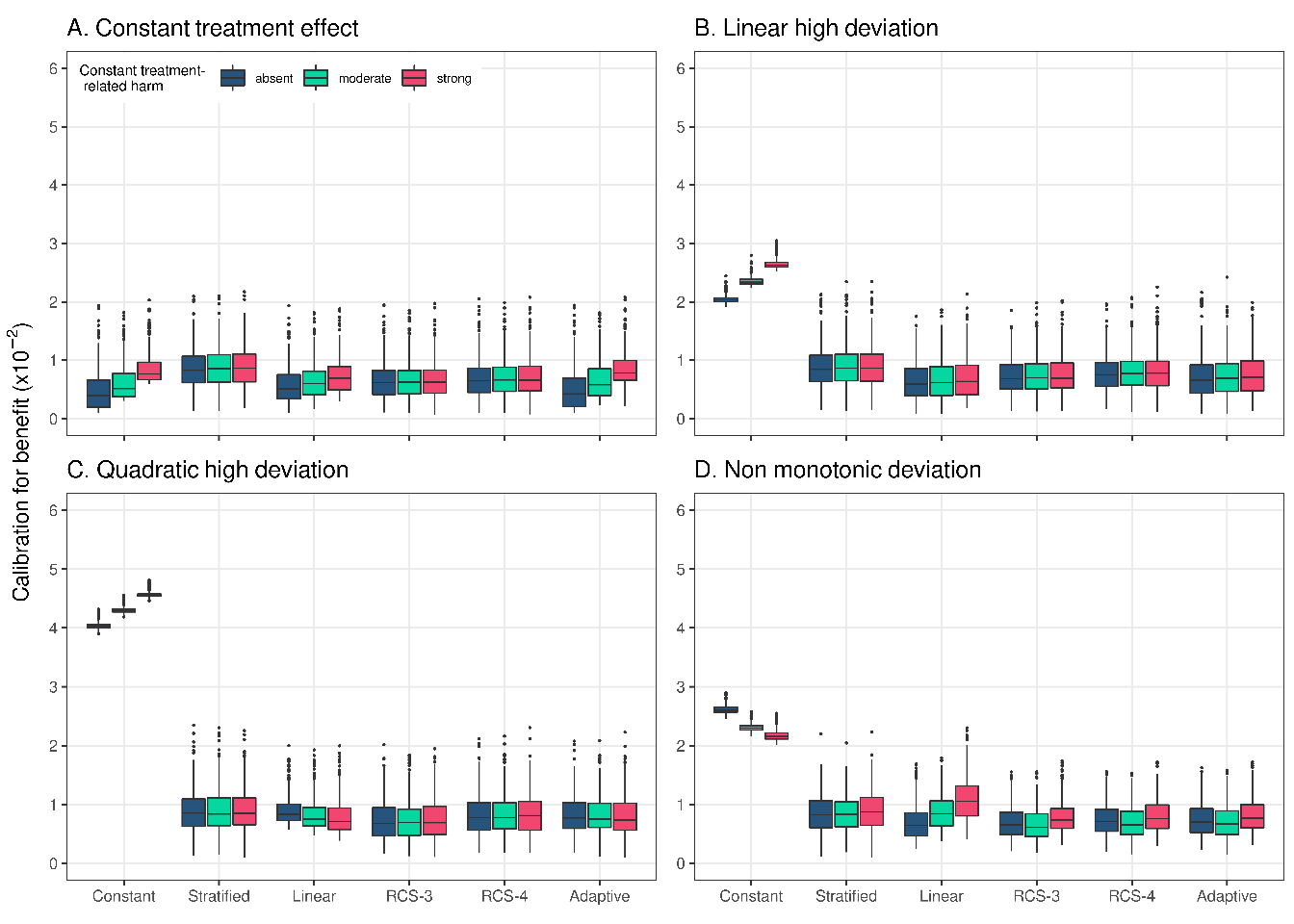 Calibration for benefit of the considered methods across 500 replications calculated in a simulated sample of size 500,000. True prediction AUC of 0.75 and sample size of 17,000