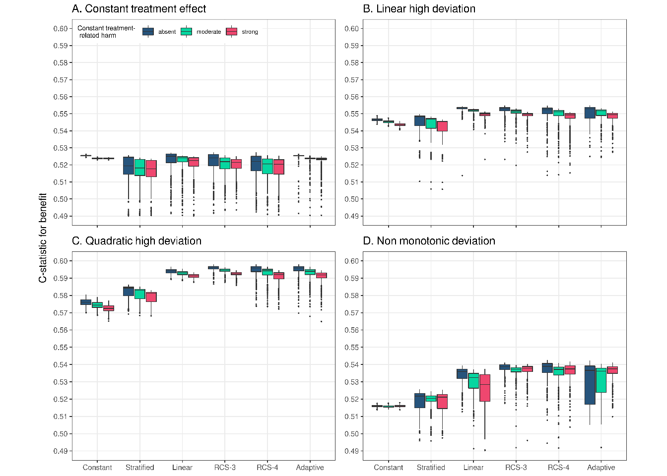 Discrimination for benefit of the considered methods across 500 replications calculated in a simulated sample of size 500,000. True prediction AUC of 0.85 and sample size of 4,250