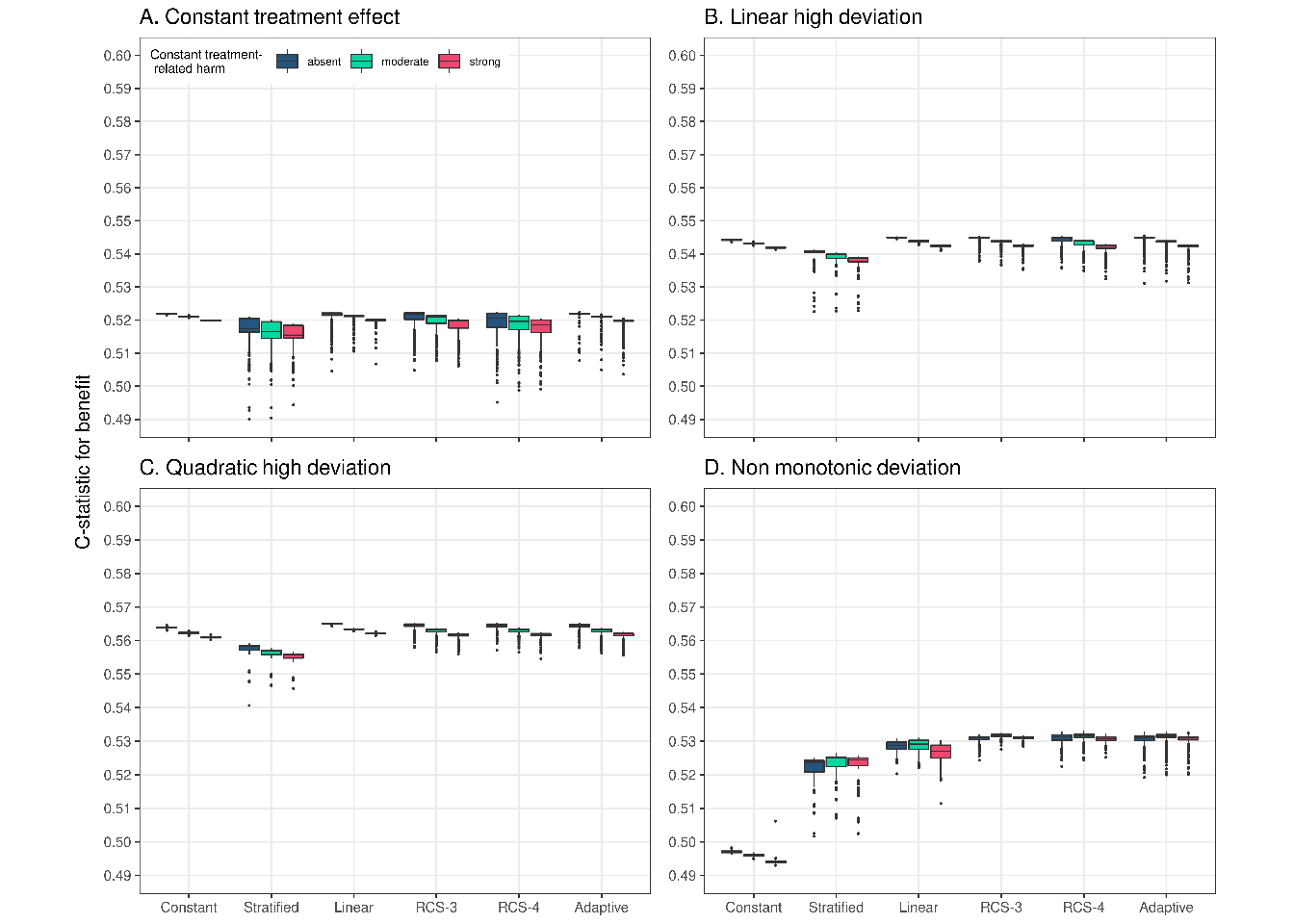 Discrimination for benefit of the considered methods across 500 replications calculated in a simulated sample of size 500,000. True prediction AUC of 0.75 and sample size of 17,000