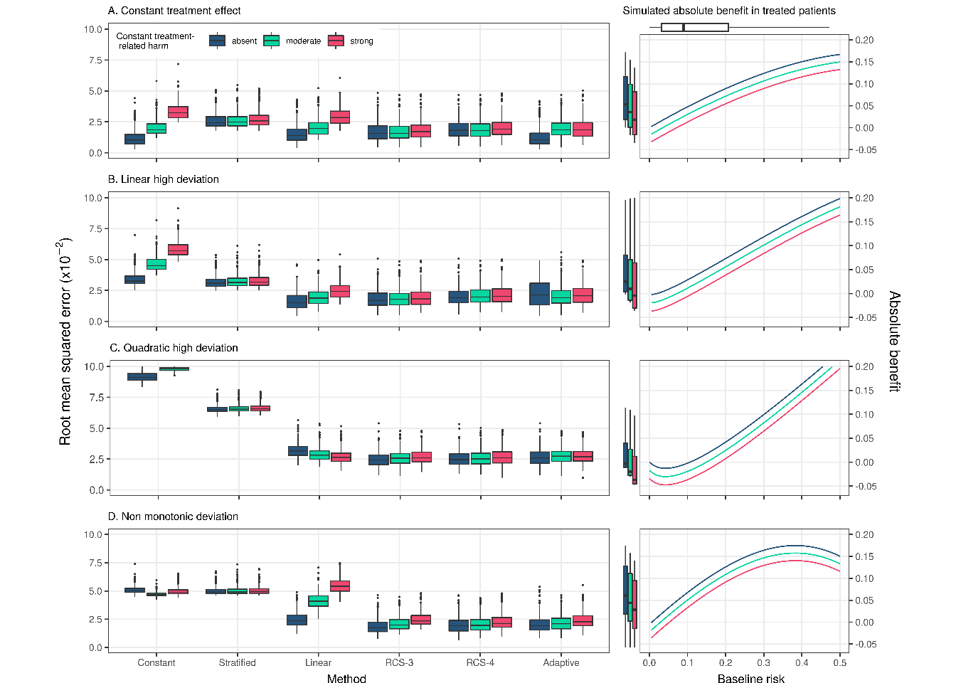 RMSE of the considered methods across 500 replcations calculated in a simulated sample of size 500,000. AUC is 0.85 rather than in Figure \ref{fig:rmseHighBase}.