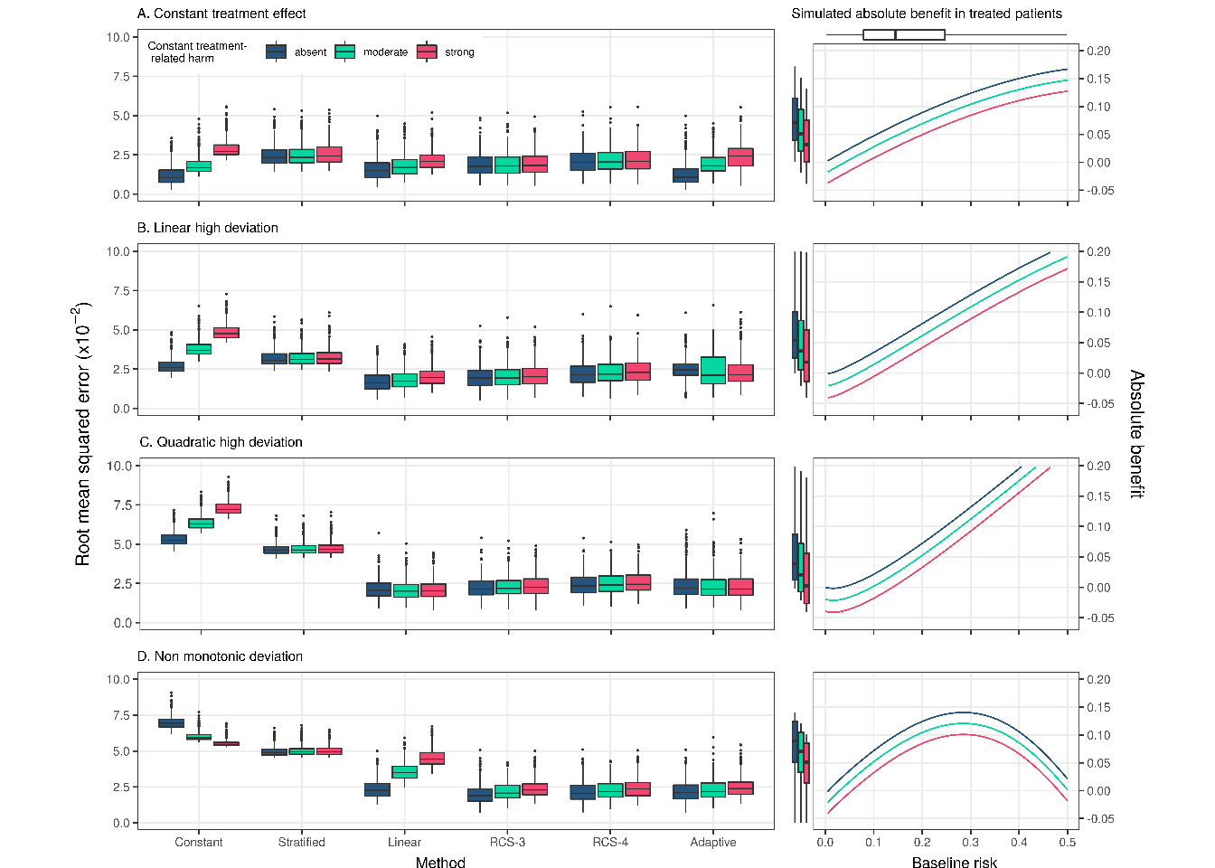 RMSE of the considered methods across 500 replications calculated in a simulated super-population of size 500,000. The scenario with true constant relative treatment effect (panel A) had a true prediction AUC of 0.75 and sample size of 4,250. The RMSE is also presented for strong linear (panel B), strong quadratic (panel C), and non-monotonic (panel D) deviations from constant relative treatment effects. Panels on the right side present the true relationship between baseline risk (x-axis) and absolute treatment benefit (y-axis). The 2.5, 25, 75 and 97.5 percentiles of the risk distribution are expressed in the boxplot.