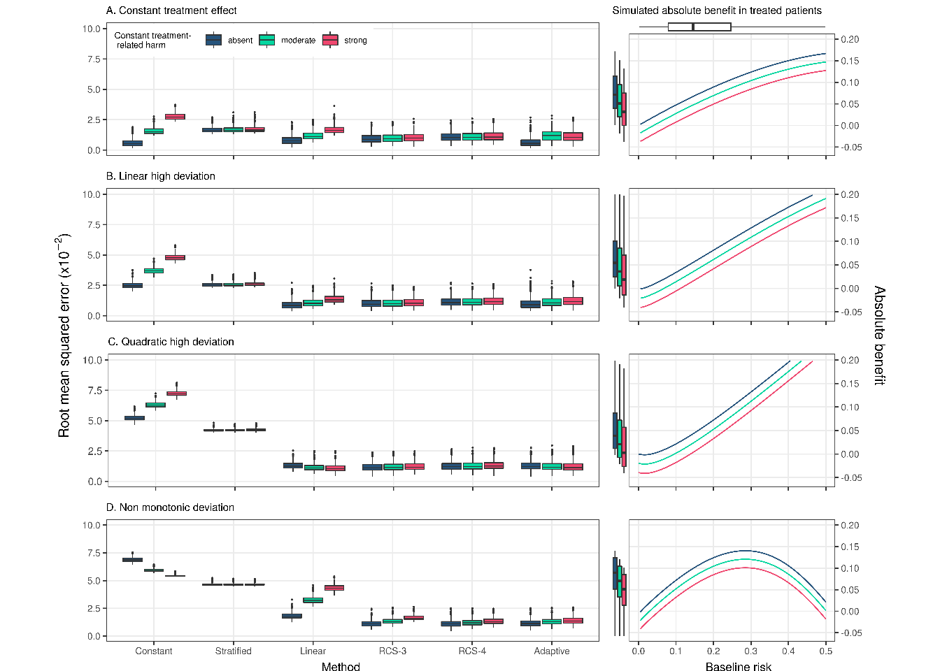 RMSE of the considered methods across 500 replcations calculated in a simulated sample of size 500,000. Sample size is 17,000 rather than 4,250 in Figure \ref{fig:rmseHighBase}.