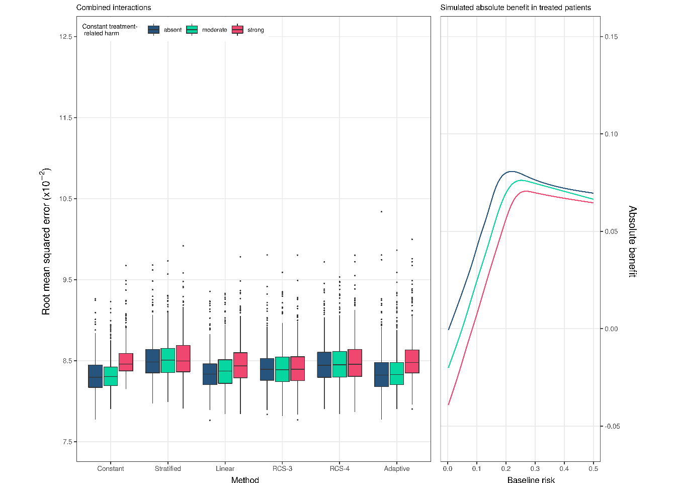 RMSE of the considered methods across 500 replications calculated in a simulated sample of size 500,000 where treatment-covariate interactions 2 favoring treatment and 2 favoring the control were considered.