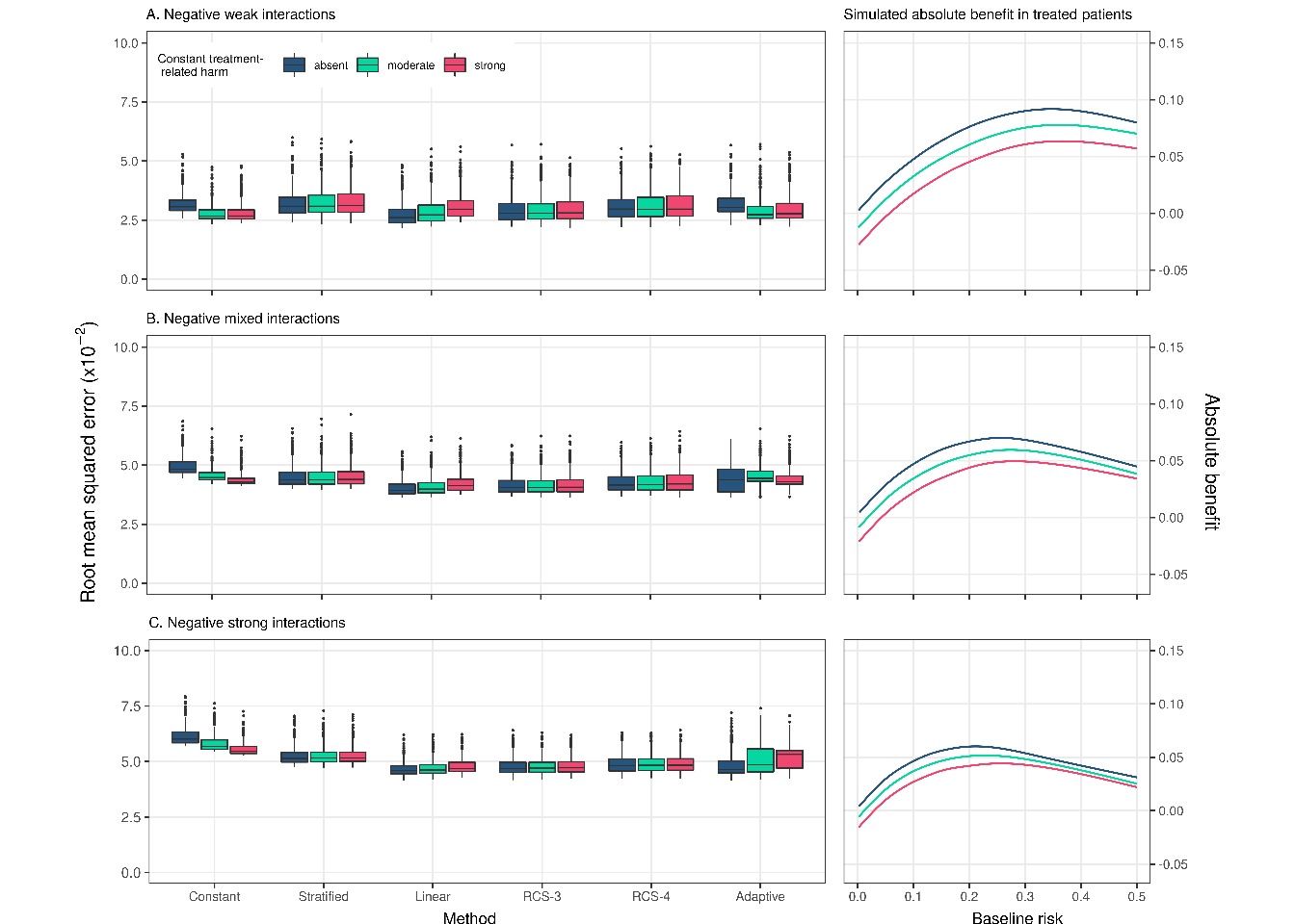 RMSE of the considered methods across 500 replications calculated in a simulated sample of size 500,000 where treatment-covariate interactions all favoring the control were considered.