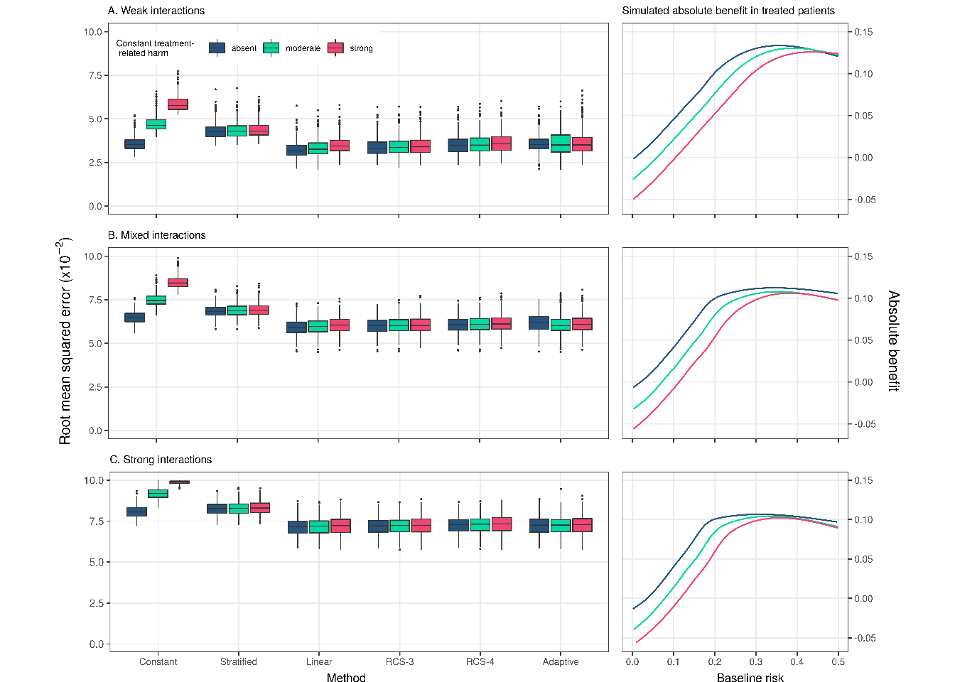 RMSE of the considered methods across 500 replications calculated in a simulated sample of size 500,000 where treatment-covariate interactions all favoring treatment were considered.